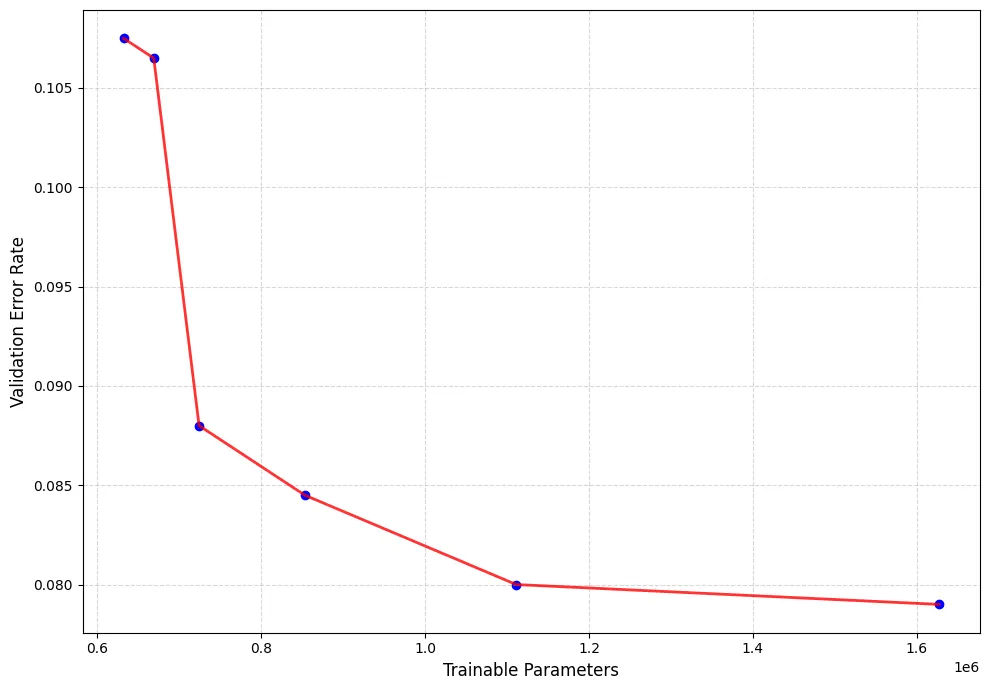Pareto front of validation accuracy against trainable parameters
